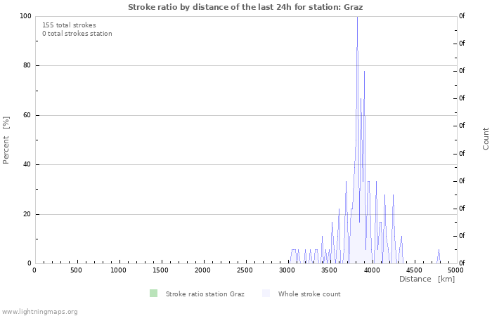 Graphs: Stroke ratio by distance