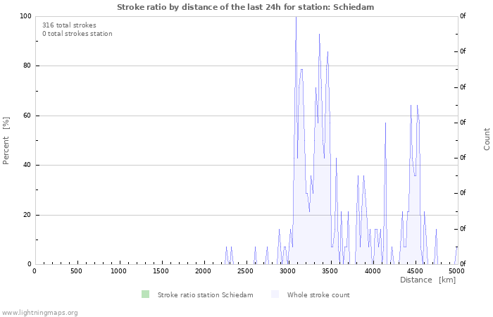 Graphs: Stroke ratio by distance