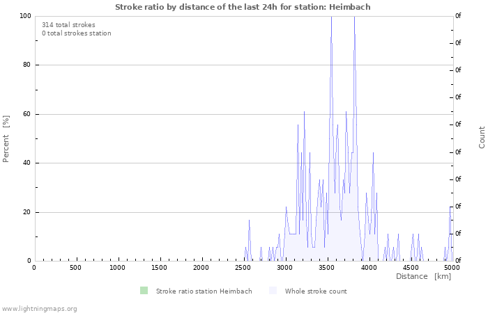 Graphs: Stroke ratio by distance