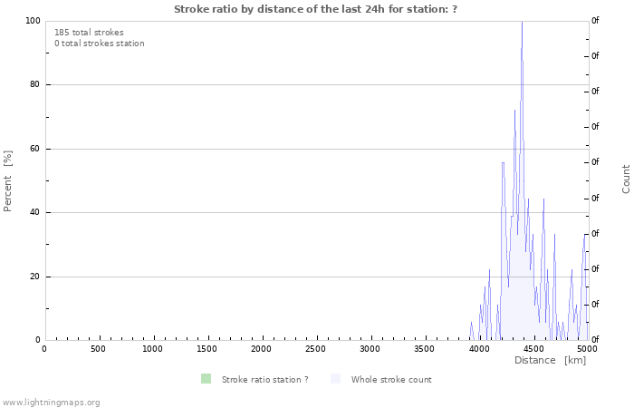 Graphs: Stroke ratio by distance