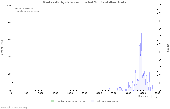 Graphs: Stroke ratio by distance