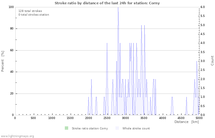 Graphs: Stroke ratio by distance