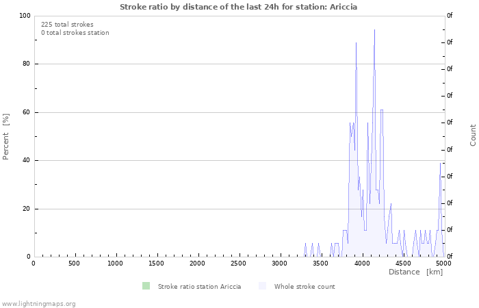 Graphs: Stroke ratio by distance