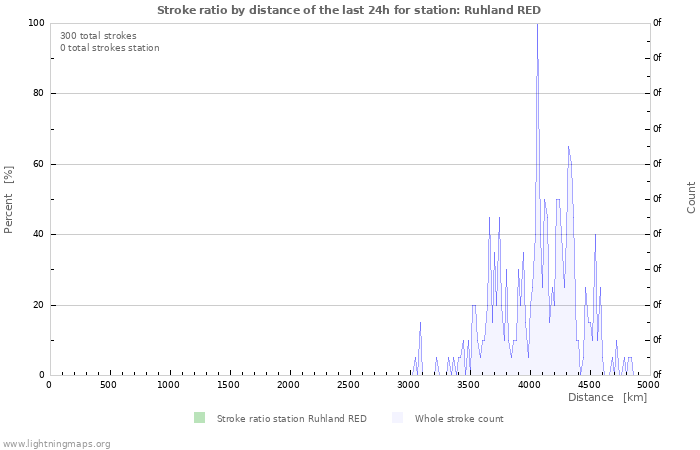 Graphs: Stroke ratio by distance