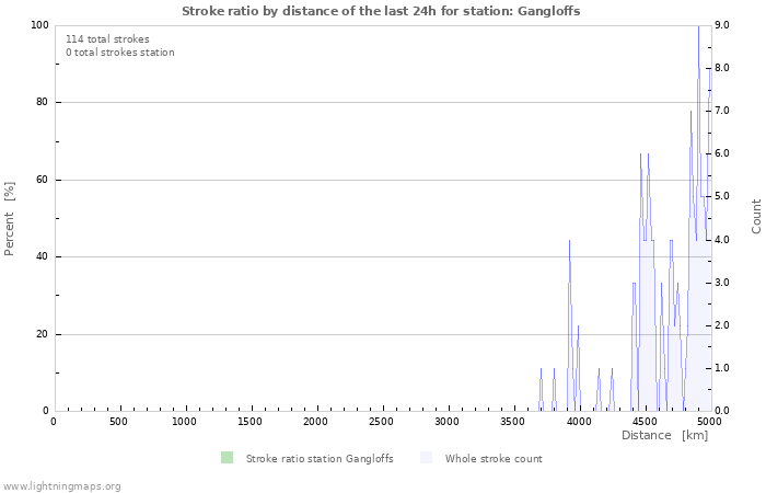 Graphs: Stroke ratio by distance