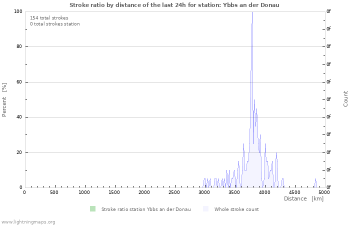 Graphs: Stroke ratio by distance