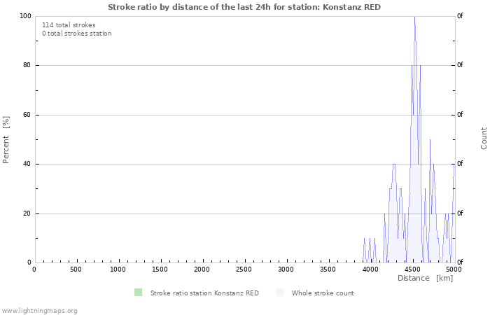 Graphs: Stroke ratio by distance