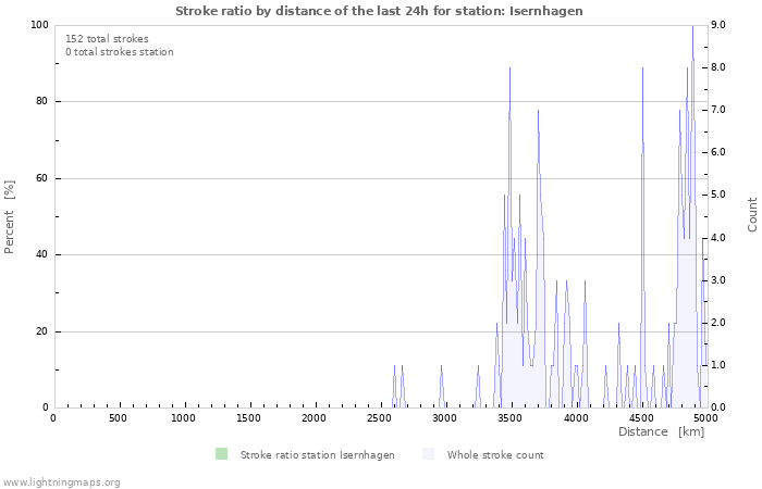 Graphs: Stroke ratio by distance