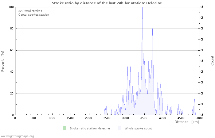 Graphs: Stroke ratio by distance