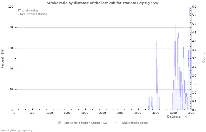 Graphs: Stroke ratio by distance