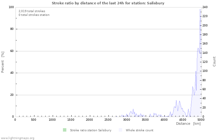 Graphs: Stroke ratio by distance