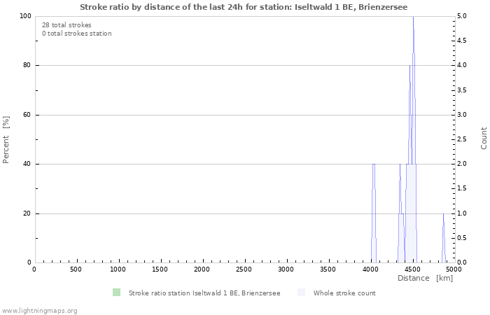 Graphs: Stroke ratio by distance