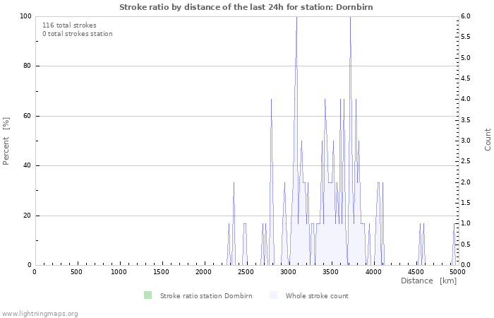 Graphs: Stroke ratio by distance