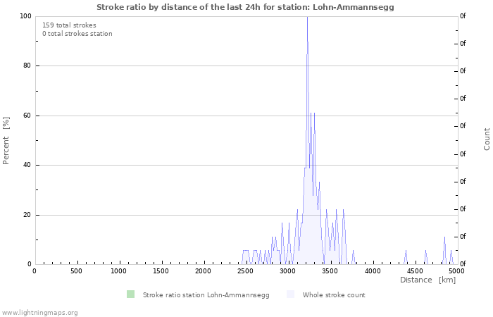 Graphs: Stroke ratio by distance