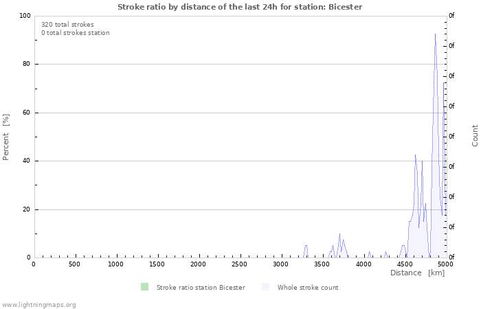 Graphs: Stroke ratio by distance