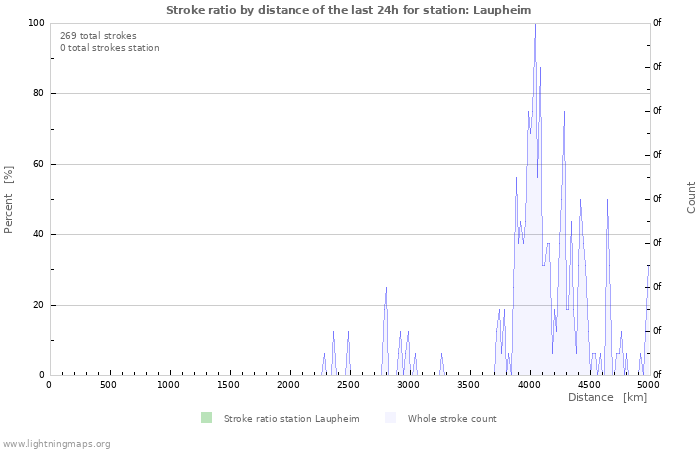 Graphs: Stroke ratio by distance