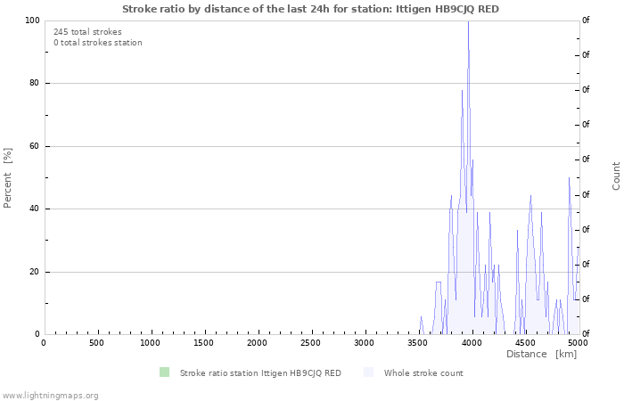 Graphs: Stroke ratio by distance