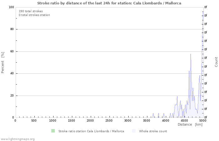 Graphs: Stroke ratio by distance