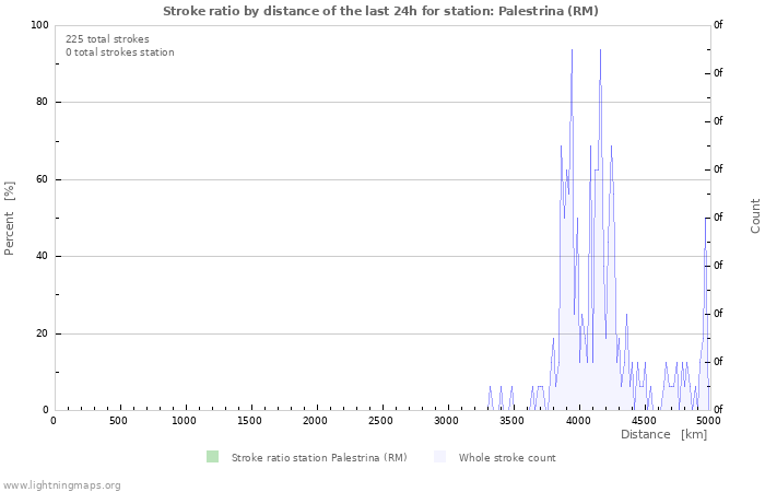 Graphs: Stroke ratio by distance