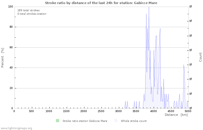 Graphs: Stroke ratio by distance