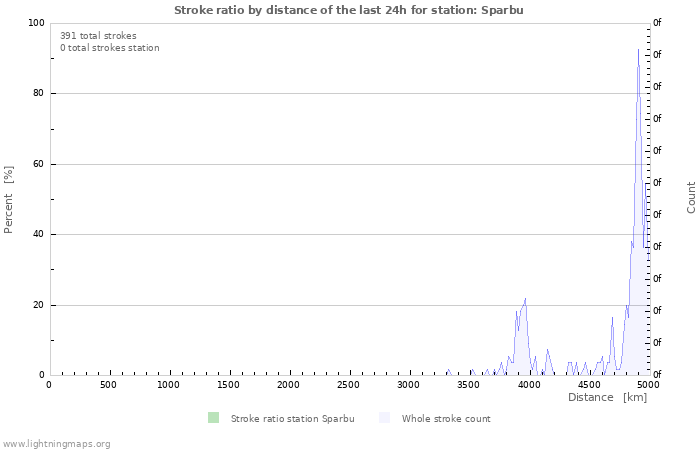 Graphs: Stroke ratio by distance