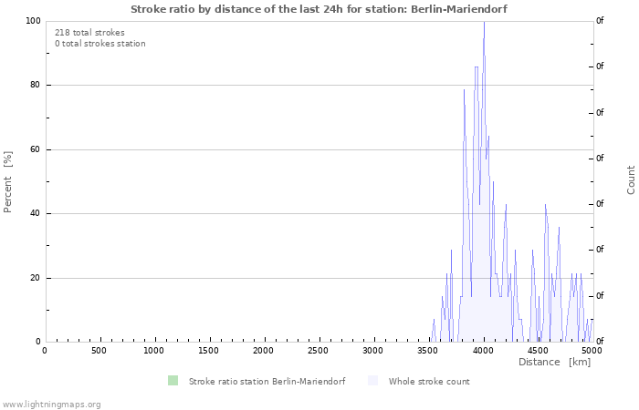 Graphs: Stroke ratio by distance