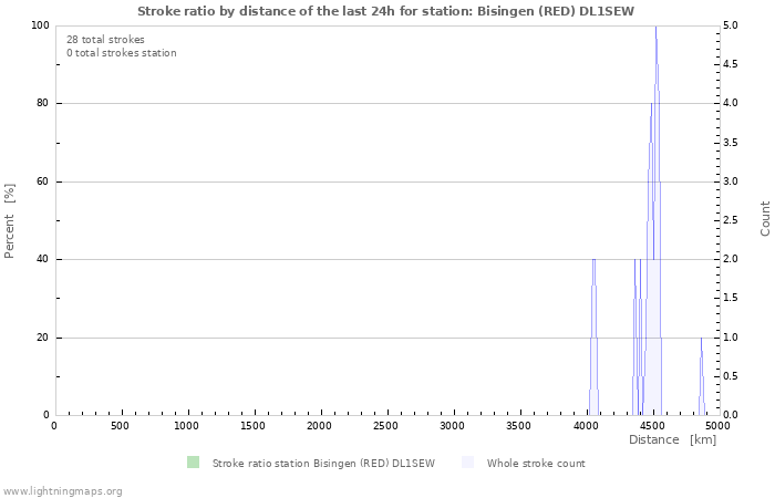 Graphs: Stroke ratio by distance