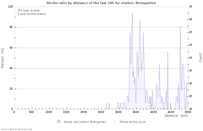 Graphs: Stroke ratio by distance