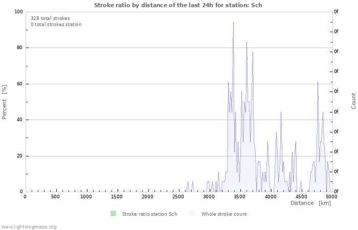 Graphs: Stroke ratio by distance