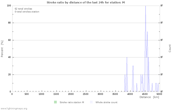 Graphs: Stroke ratio by distance