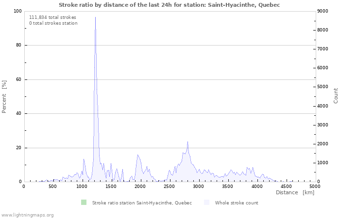 Graphs: Stroke ratio by distance