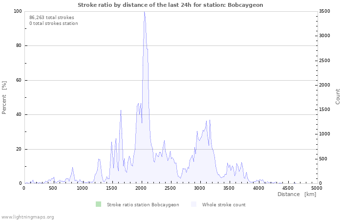 Graphs: Stroke ratio by distance