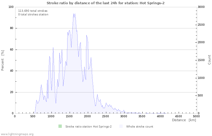 Graphs: Stroke ratio by distance