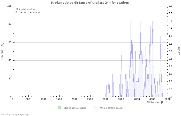 Graphs: Stroke ratio by distance