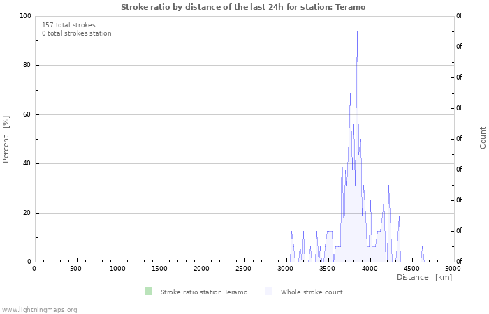 Graphs: Stroke ratio by distance