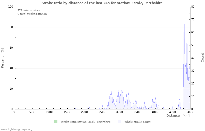 Graphs: Stroke ratio by distance