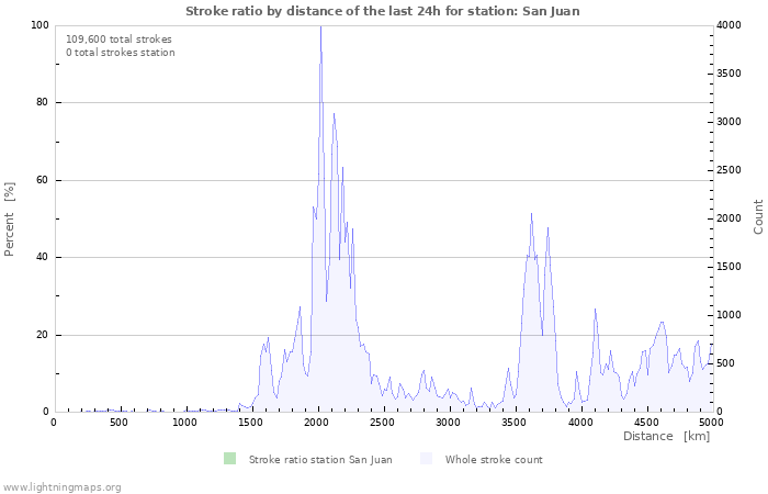 Graphs: Stroke ratio by distance