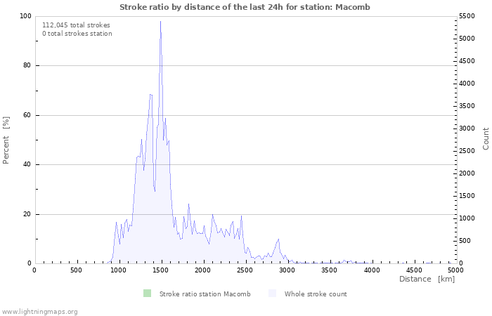 Graphs: Stroke ratio by distance