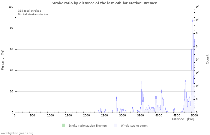 Graphs: Stroke ratio by distance