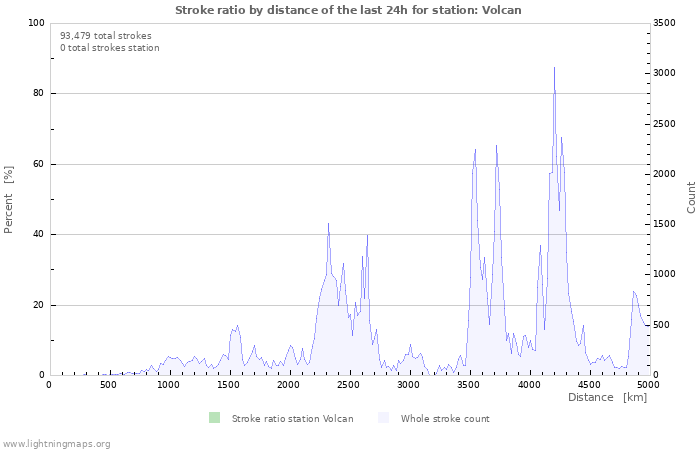 Graphs: Stroke ratio by distance