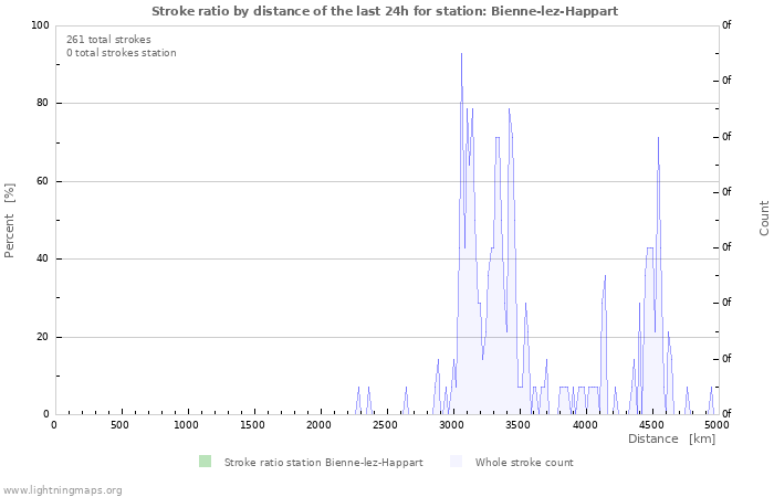 Graphs: Stroke ratio by distance