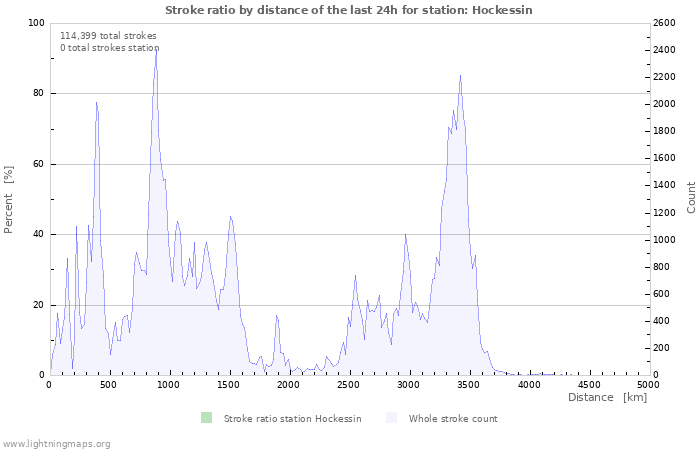 Graphs: Stroke ratio by distance