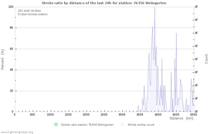 Graphs: Stroke ratio by distance