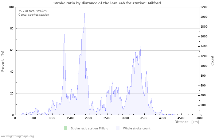 Graphs: Stroke ratio by distance