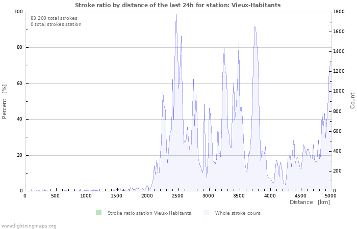 Graphs: Stroke ratio by distance