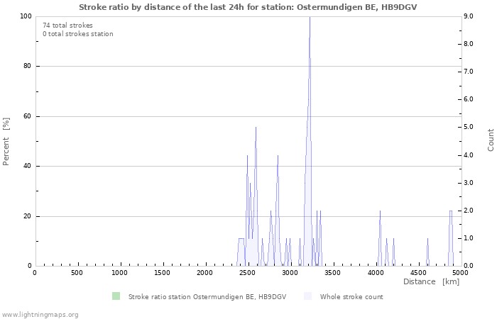 Graphs: Stroke ratio by distance