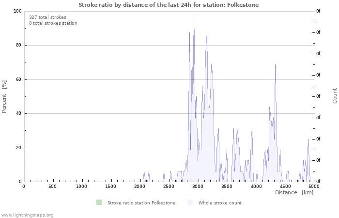 Graphs: Stroke ratio by distance