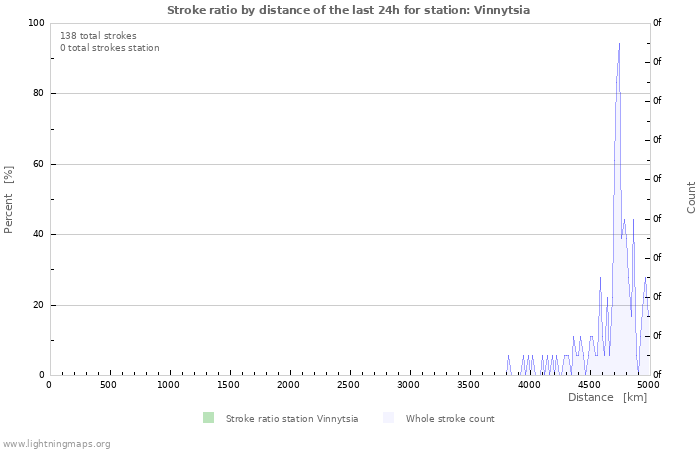 Graphs: Stroke ratio by distance