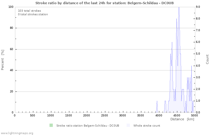 Graphs: Stroke ratio by distance