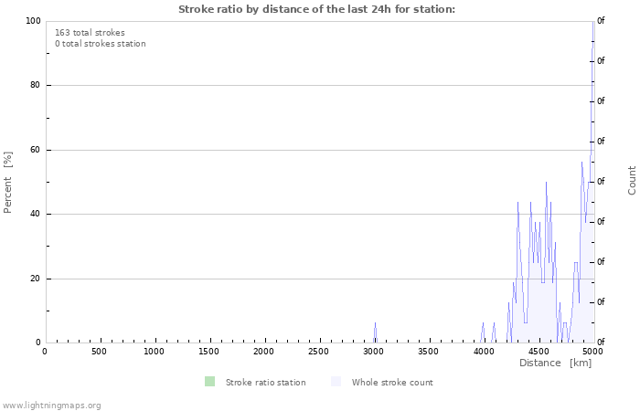 Graphs: Stroke ratio by distance